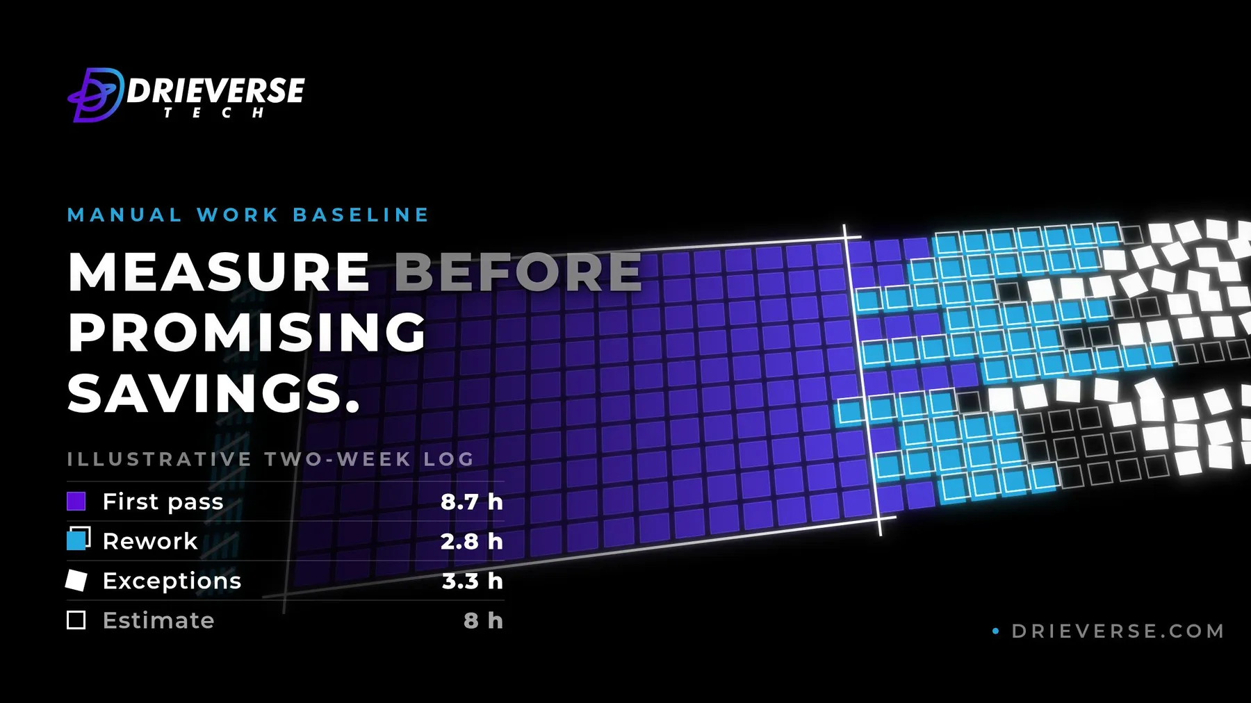 Dark cover reading "Measure before promising savings." beside violet, cyan and white cells spilling past an outline, for a post on baselining manual work.