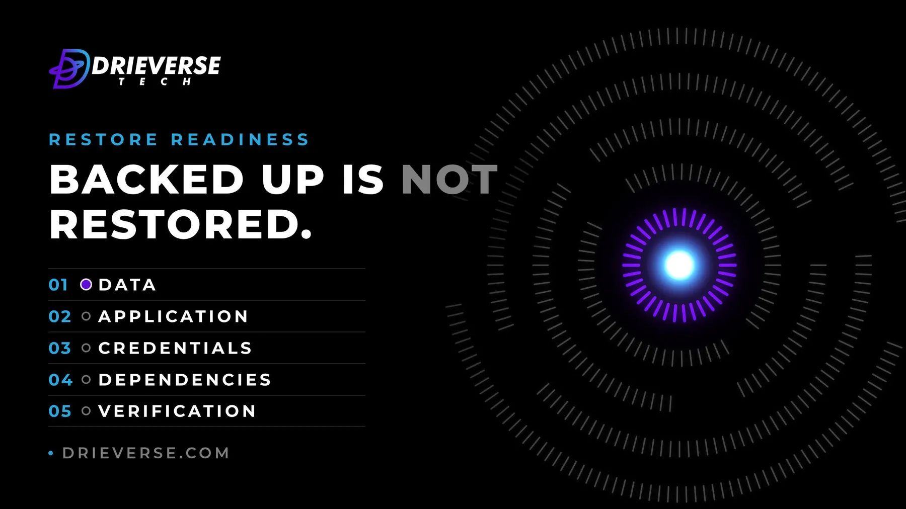 Dark cover reading "Backed up is not restored." beside five rings of light ticks with only the inner ring lit, for a post on backup and restore readiness.