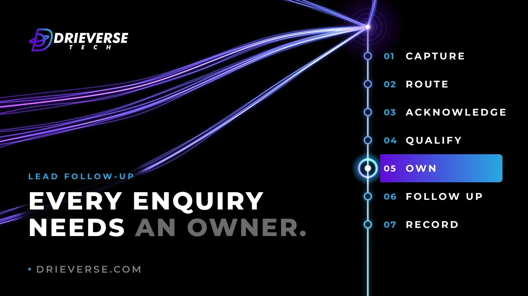 Dark cover reading "Every enquiry needs an owner." as strands of light converge into a seven-step line with "Own" lit, for a post on lead follow-up.