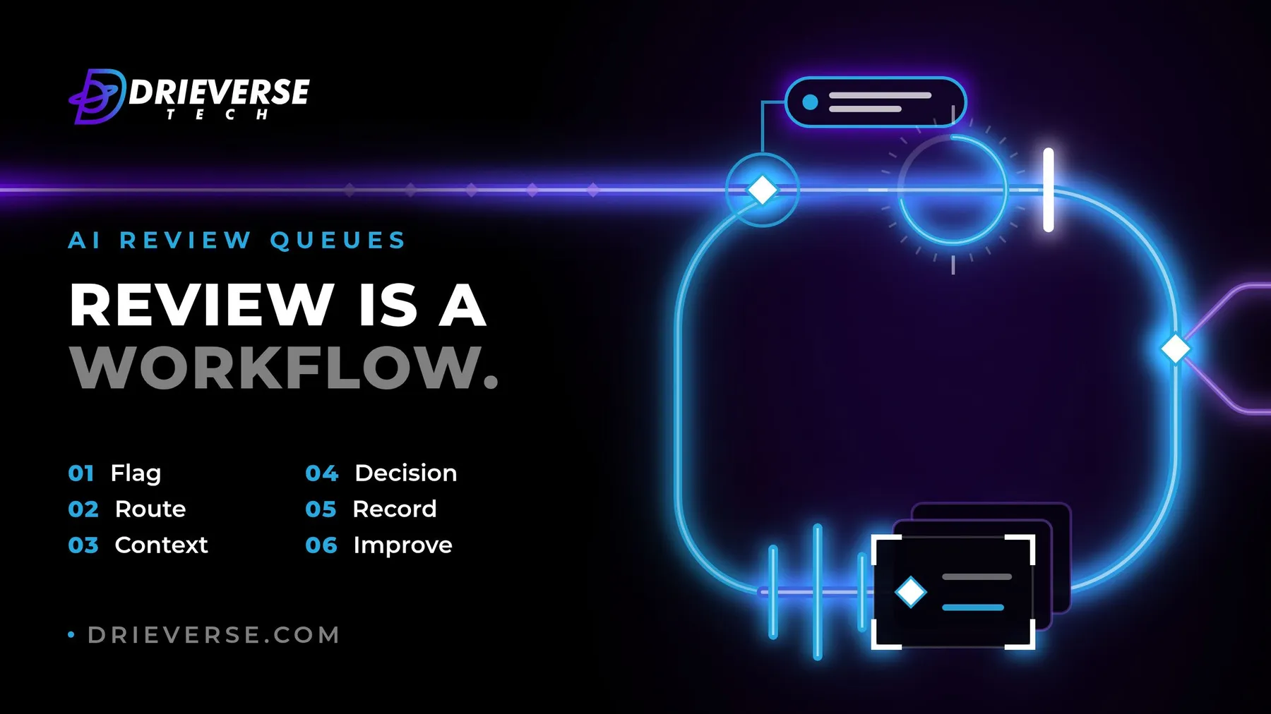 Dark cover reading "Review is a workflow." beside a lit review line that loops back to its start, with six steps listed from Flag to Improve.